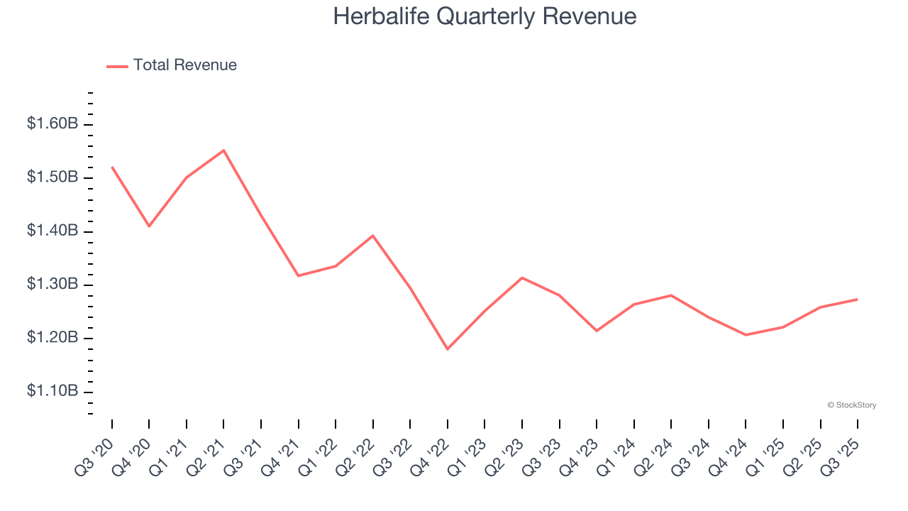 Herbalife Quarterly Revenue