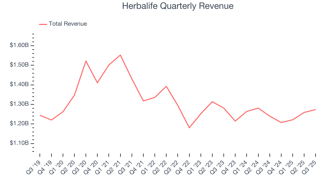 Herbalife Quarterly Revenue