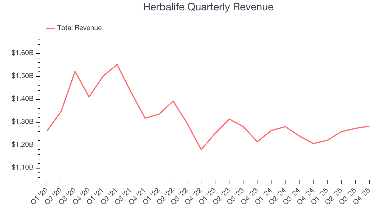 Herbalife Quarterly Revenue