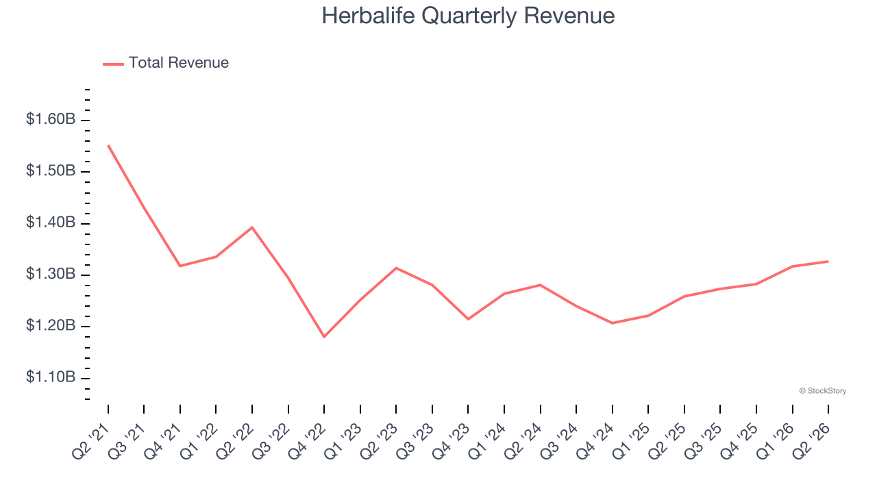 Herbalife Quarterly Revenue