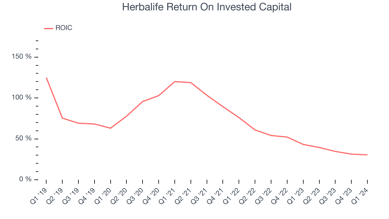 Herbalife Return On Invested Capital