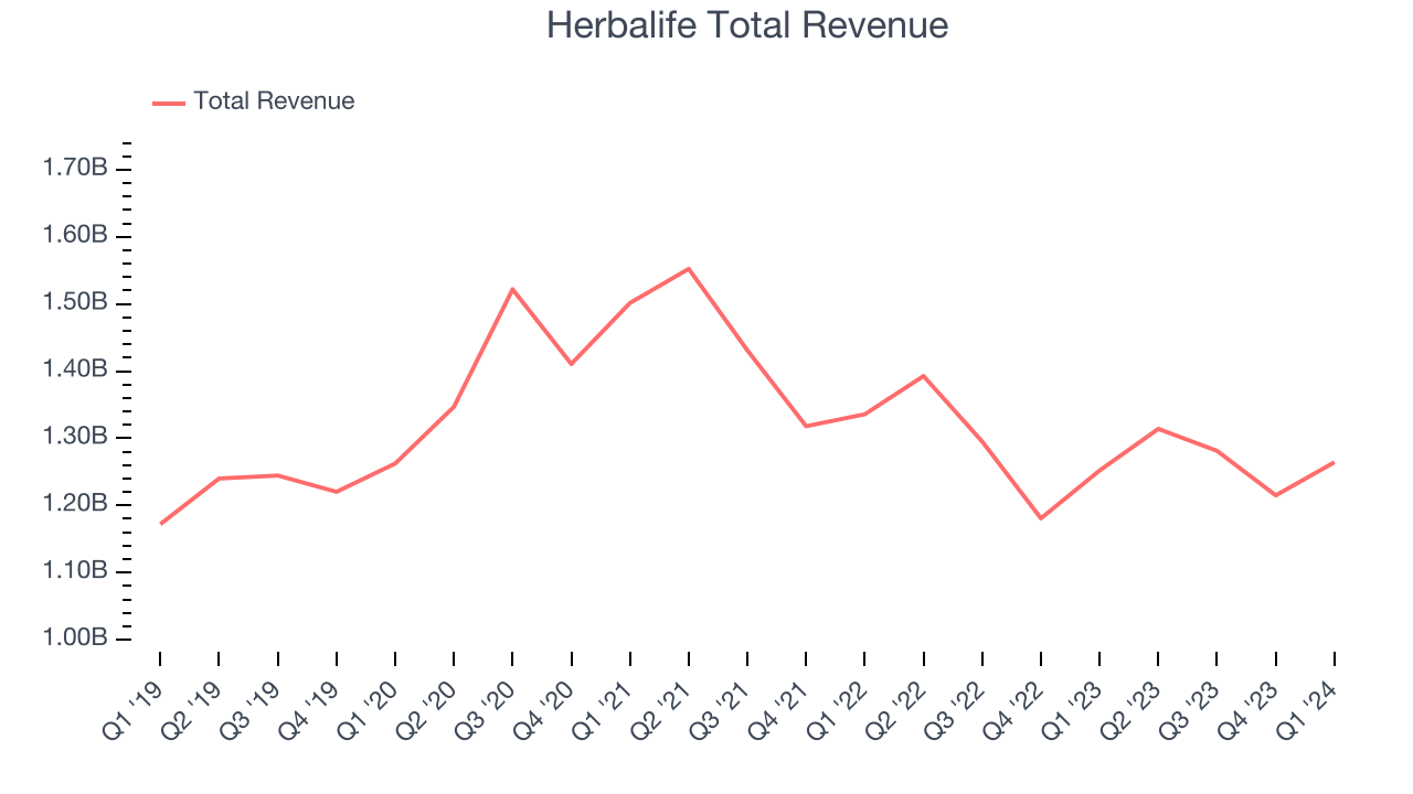 Herbalife Total Revenue