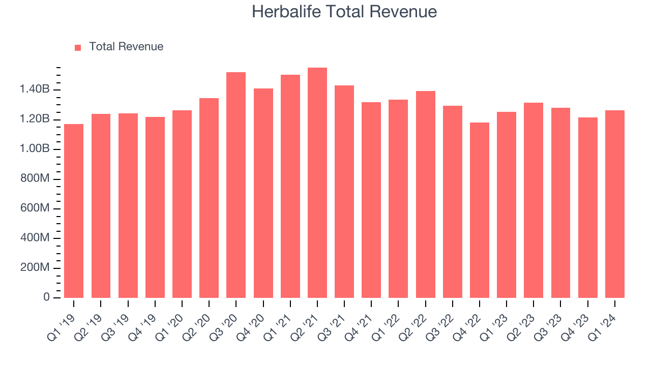 Herbalife Total Revenue