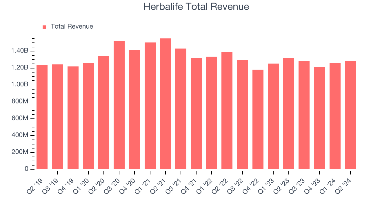 Herbalife Total Revenue