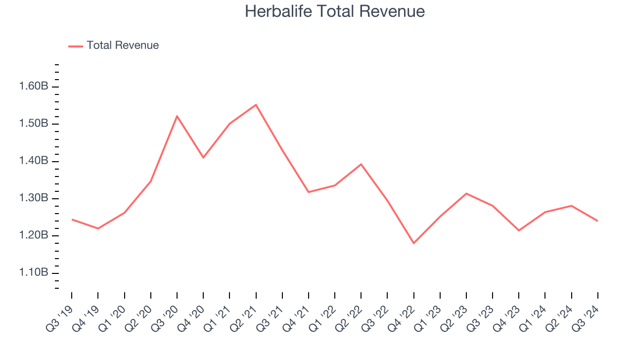 Herbalife Total Revenue