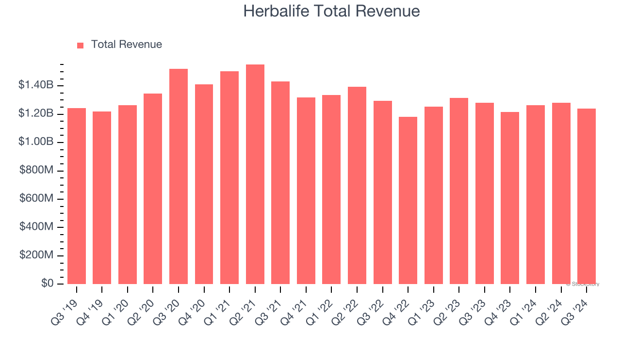 Herbalife Total Revenue