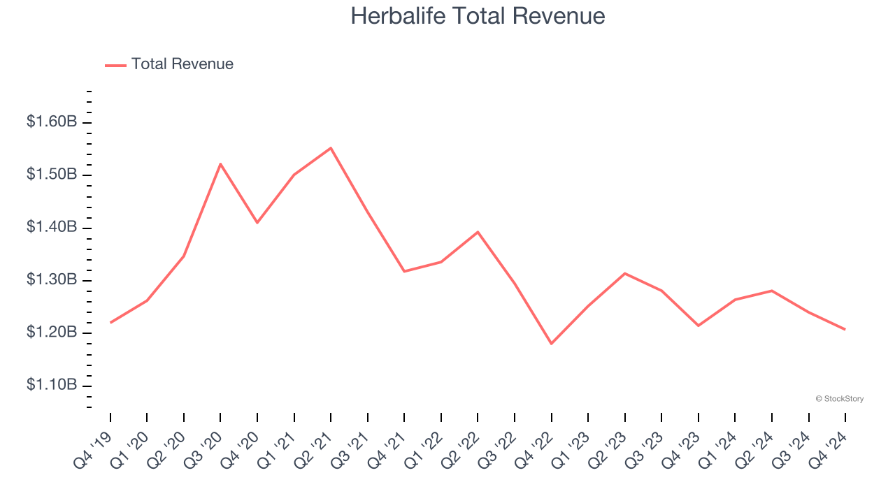 Herbalife Total Revenue