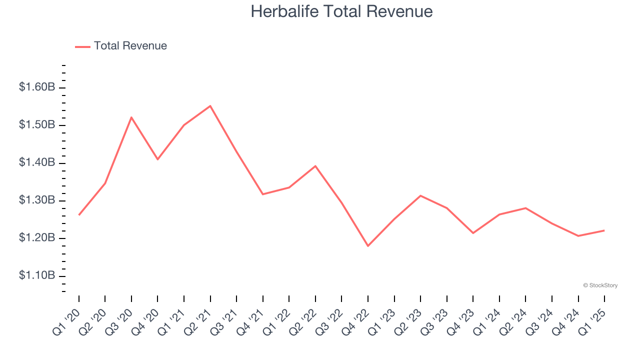 Herbalife Total Revenue
