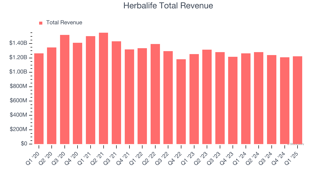 Herbalife Total Revenue