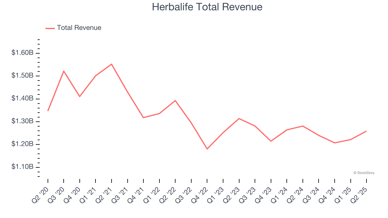 Herbalife Total Revenue