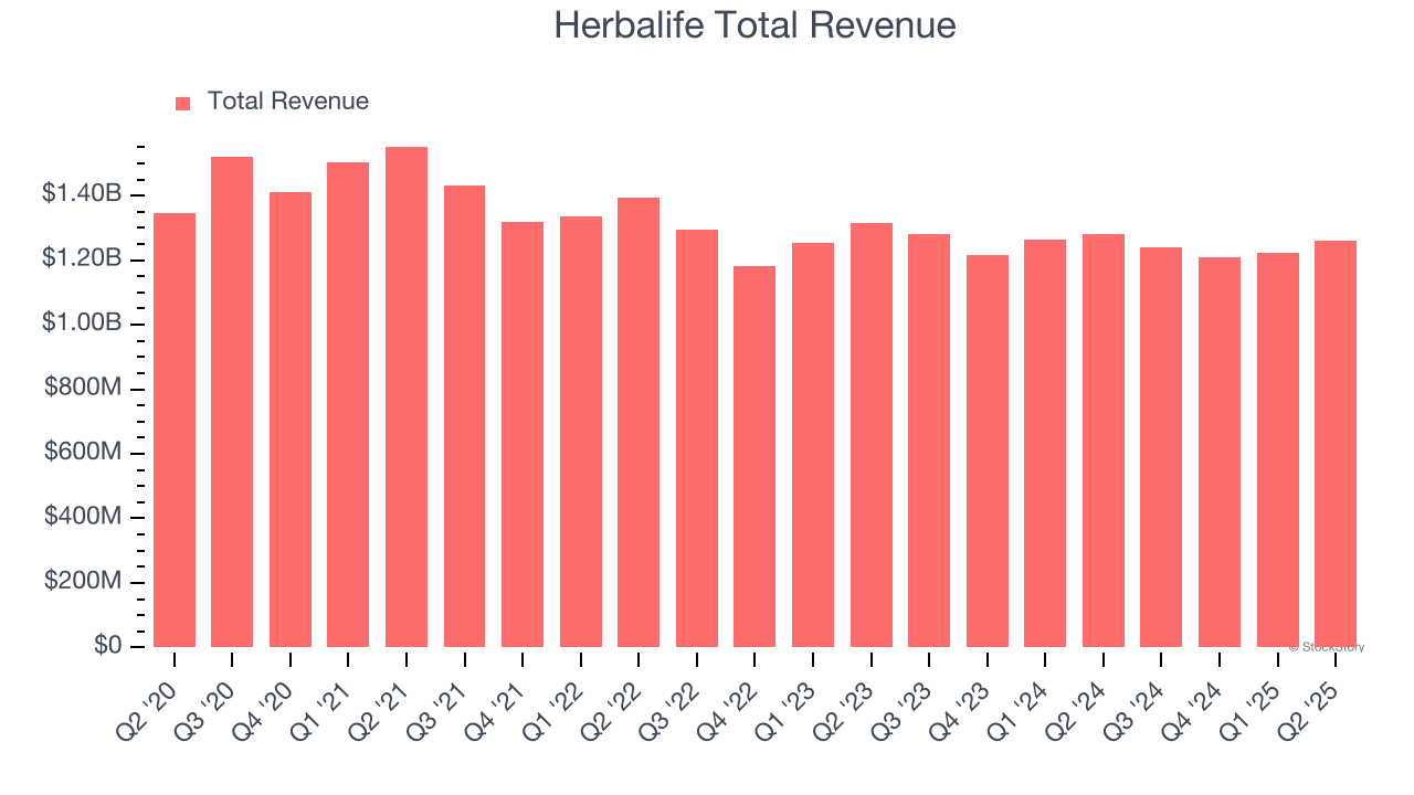 Herbalife Total Revenue