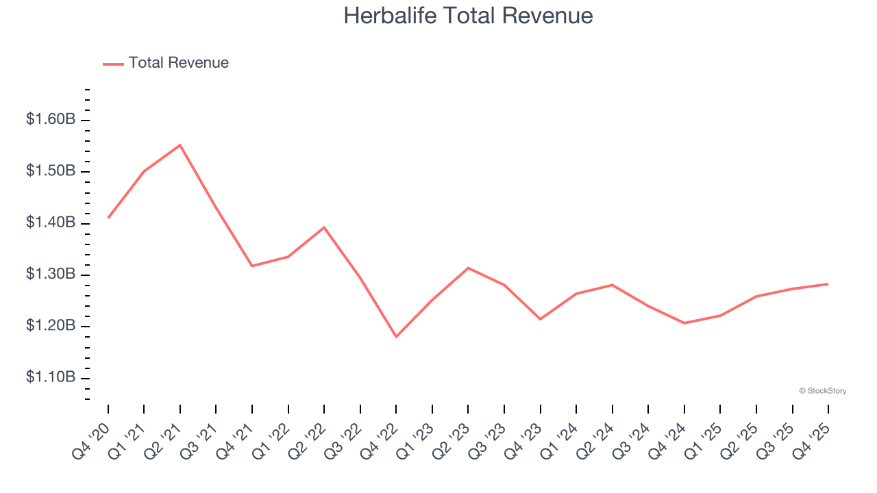 Herbalife Total Revenue