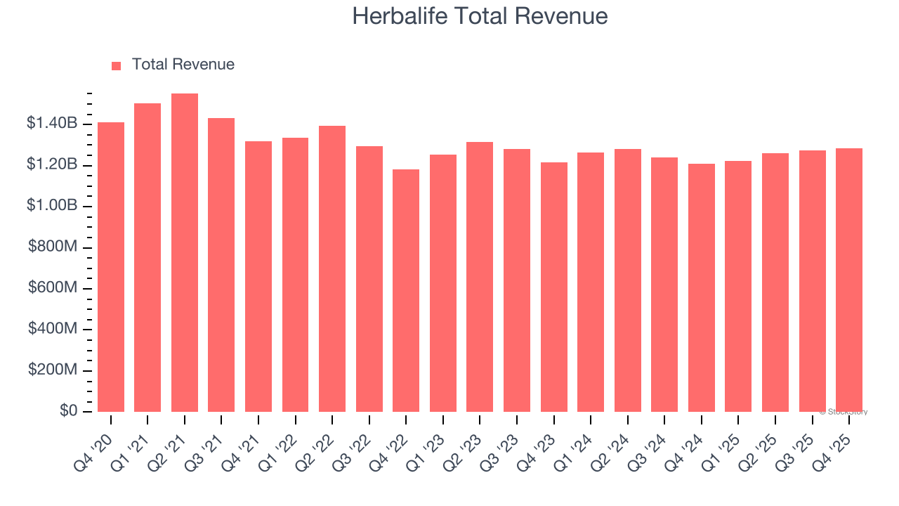Herbalife Total Revenue