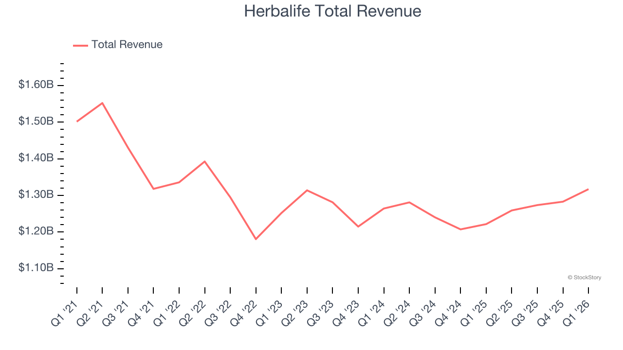 Herbalife Total Revenue