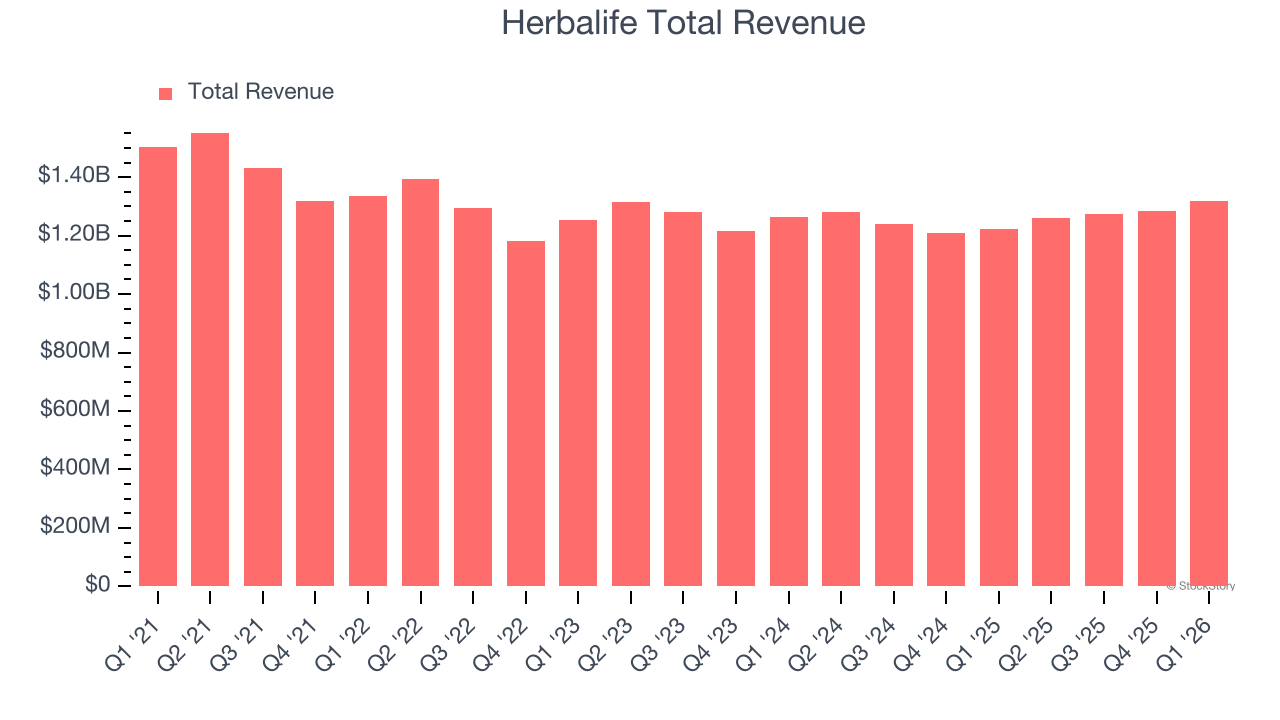 Herbalife Total Revenue