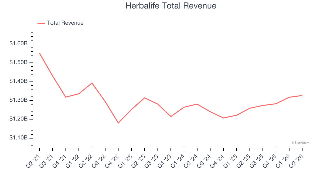 Herbalife Total Revenue