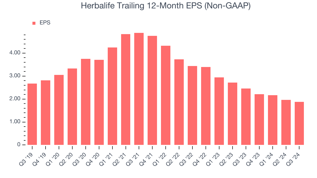 Herbalife Trailing 12-Month EPS (Non-GAAP)