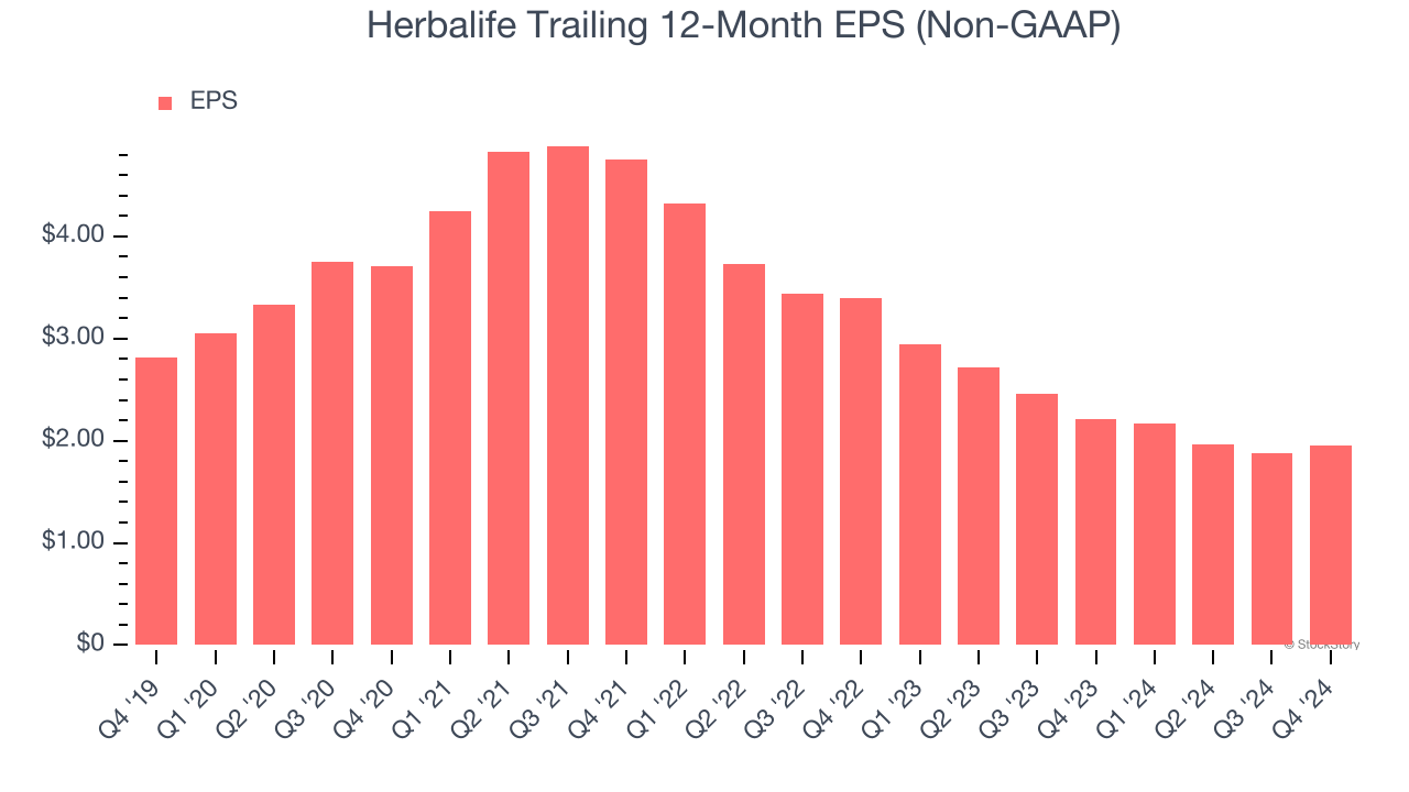 Herbalife Trailing 12-Month EPS (Non-GAAP)