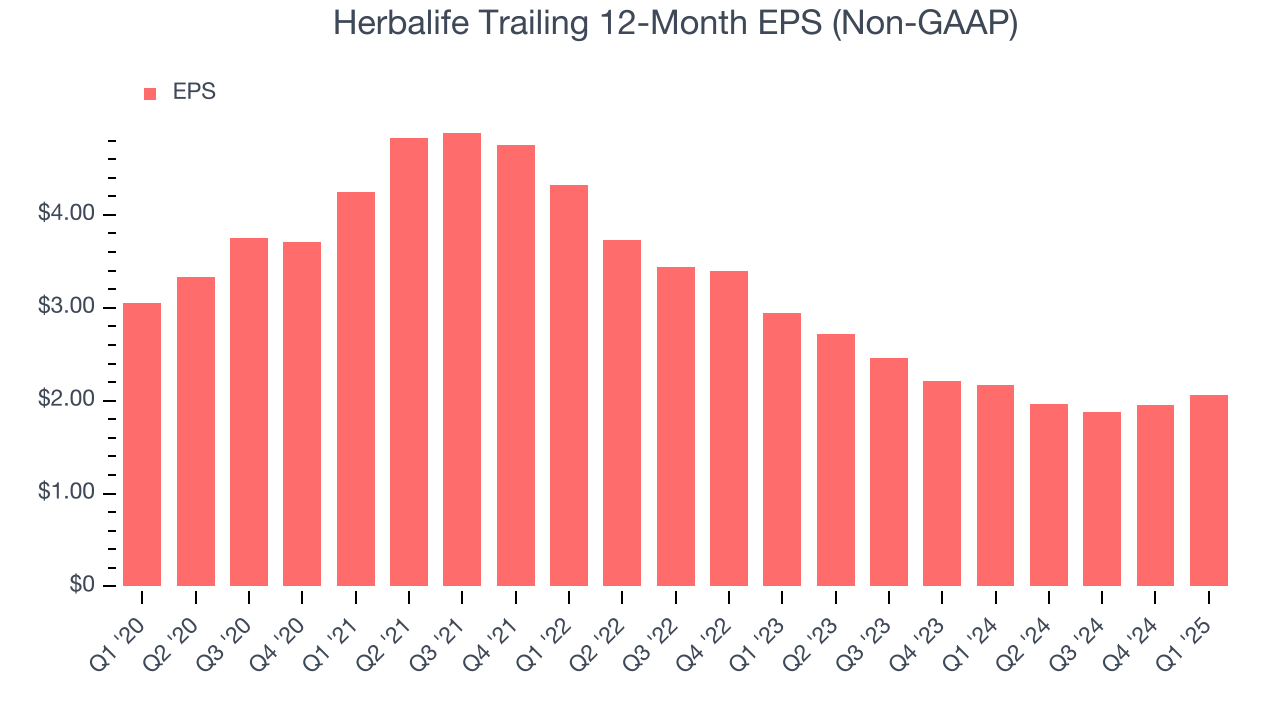 Herbalife Trailing 12-Month EPS (Non-GAAP)