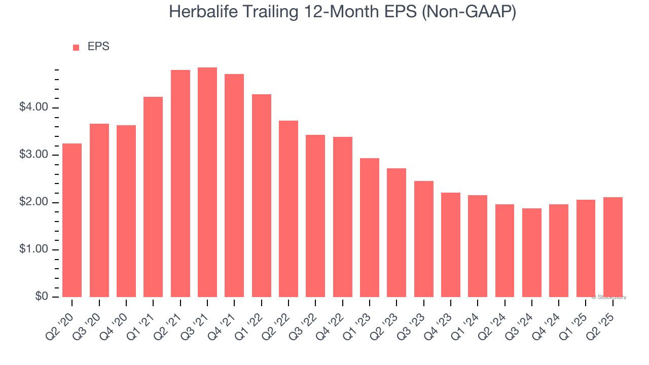 Herbalife Trailing 12-Month EPS (Non-GAAP)