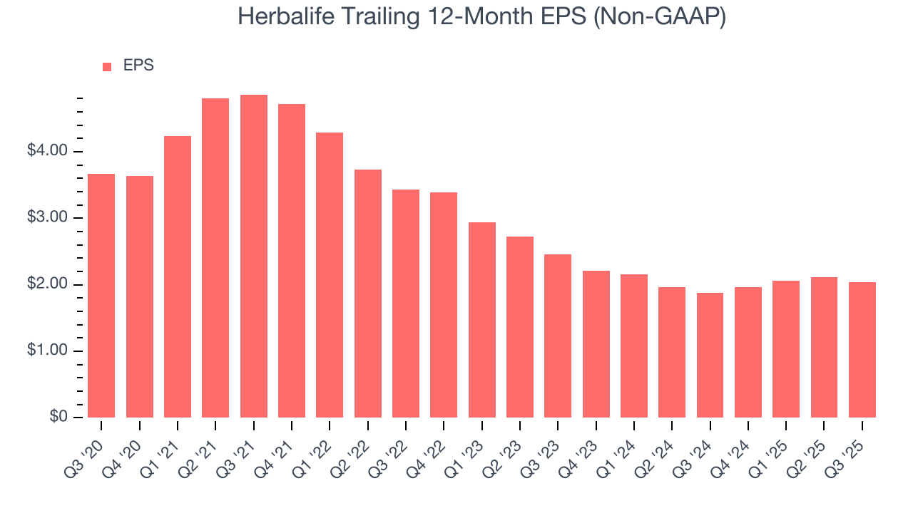 Herbalife Trailing 12-Month EPS (Non-GAAP)