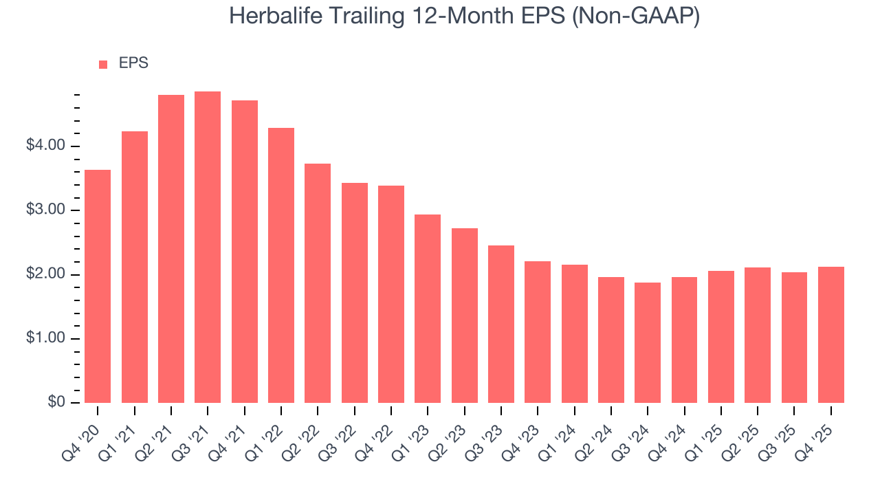 Herbalife Trailing 12-Month EPS (Non-GAAP)