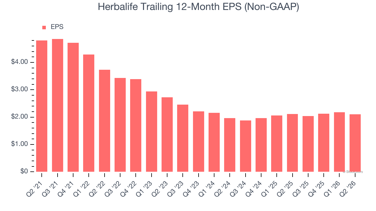 Herbalife Trailing 12-Month EPS (Non-GAAP)