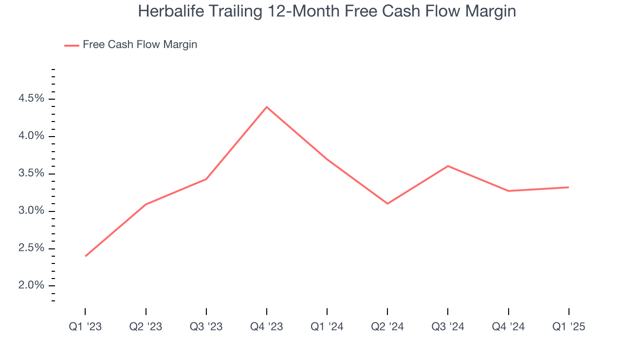 Herbalife Trailing 12-Month Free Cash Flow Margin