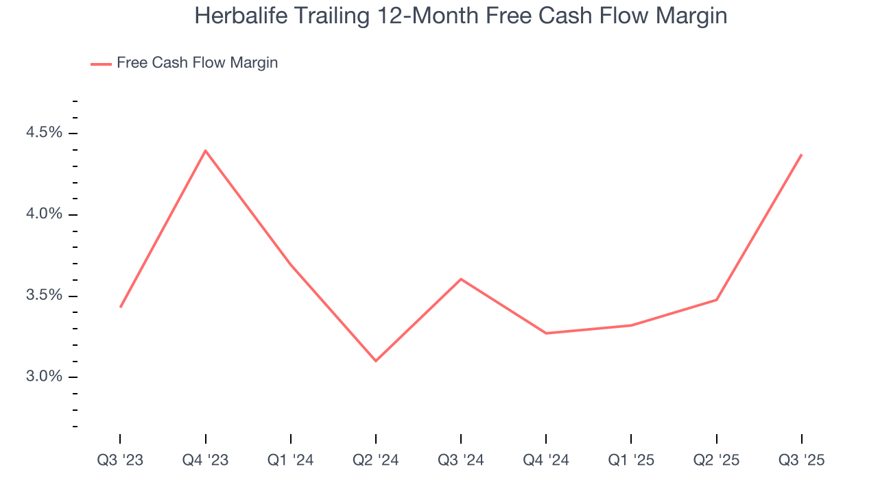 Herbalife Trailing 12-Month Free Cash Flow Margin