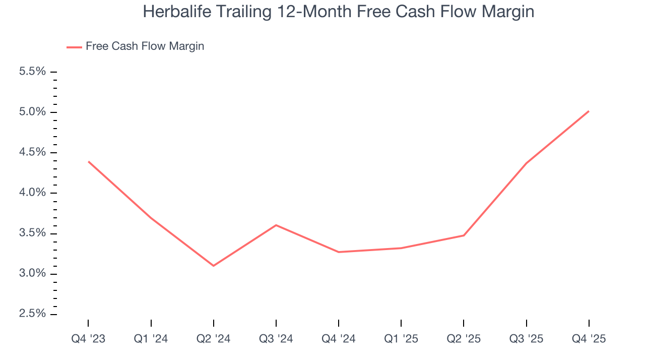 Herbalife Trailing 12-Month Free Cash Flow Margin