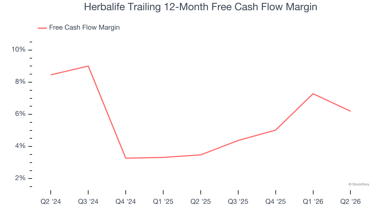 Herbalife Trailing 12-Month Free Cash Flow Margin