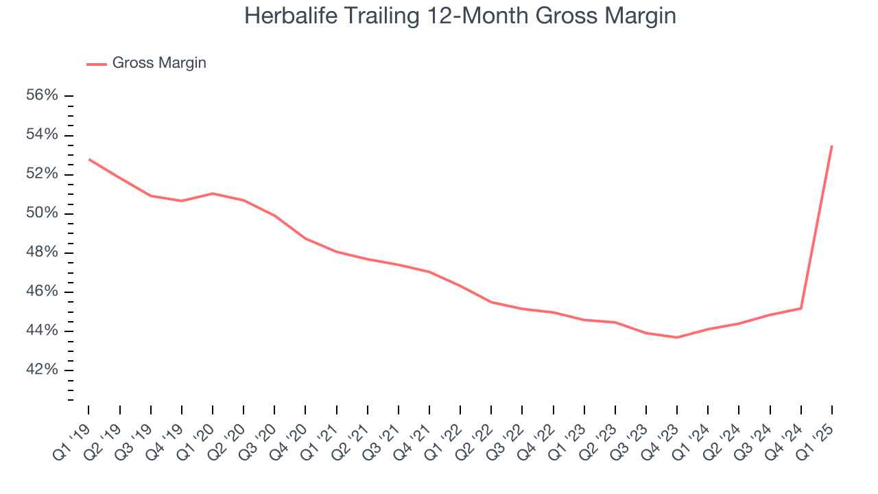 Herbalife Trailing 12-Month Gross Margin