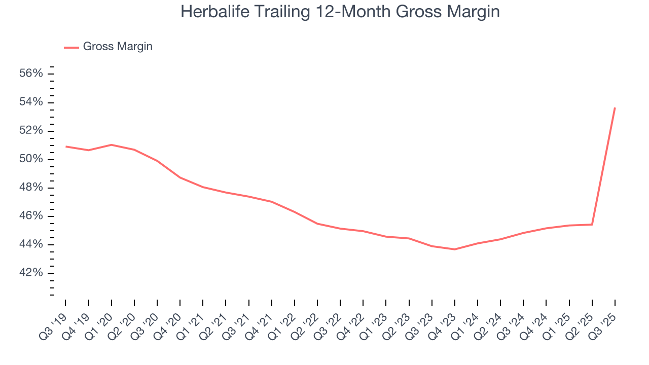 Herbalife Trailing 12-Month Gross Margin