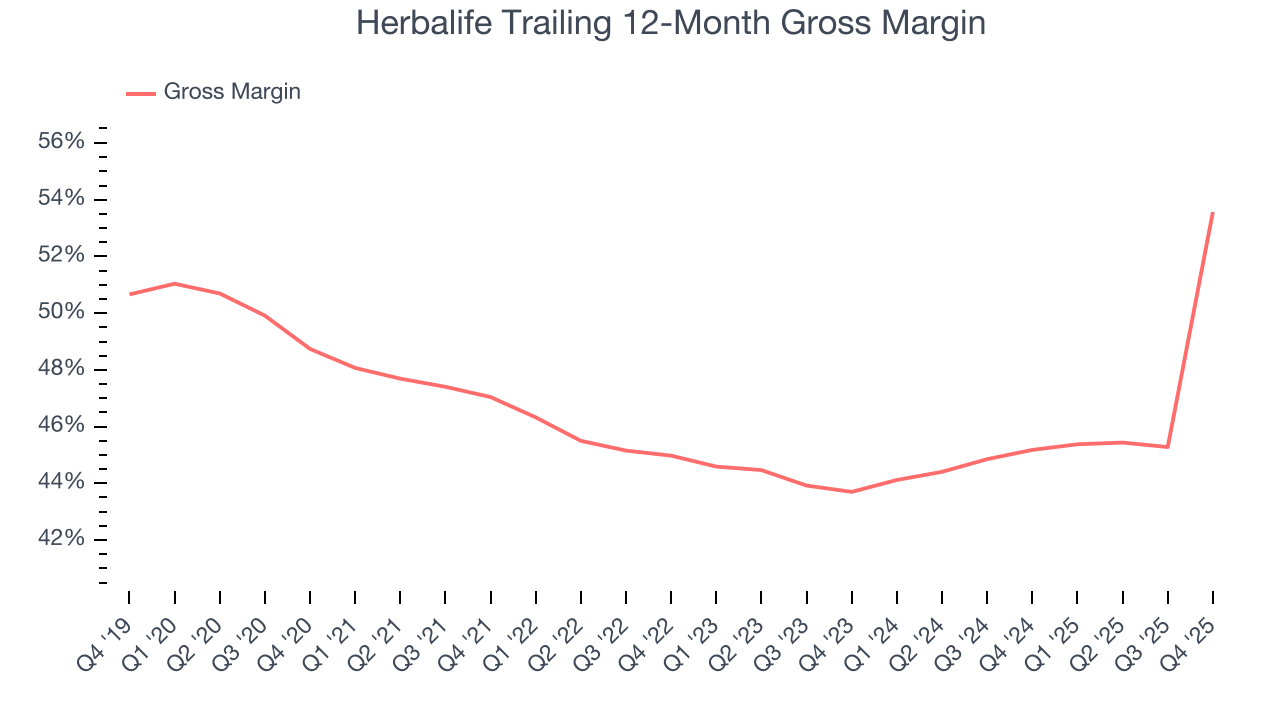 Herbalife Trailing 12-Month Gross Margin