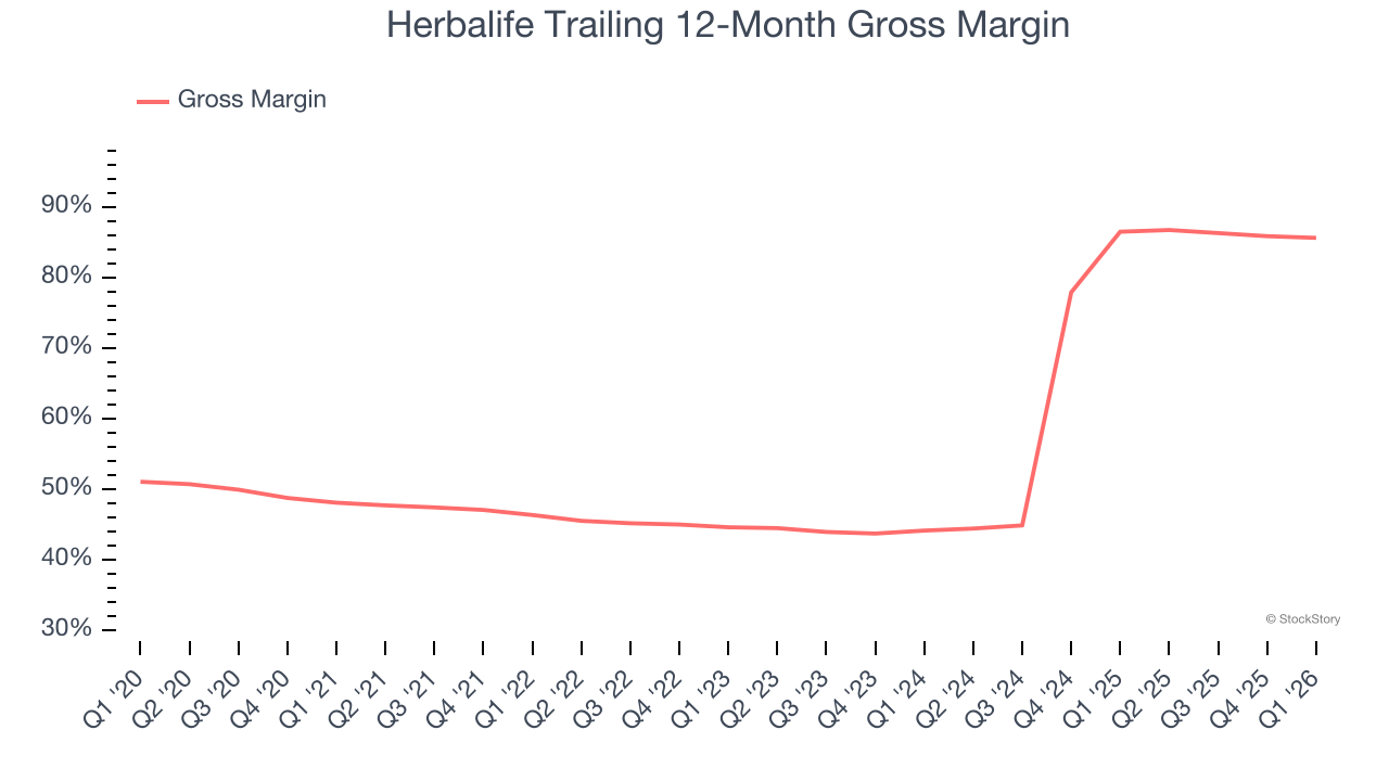 Herbalife Trailing 12-Month Gross Margin