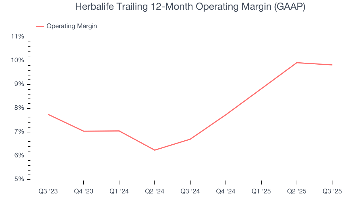 Herbalife Trailing 12-Month Operating Margin (GAAP)