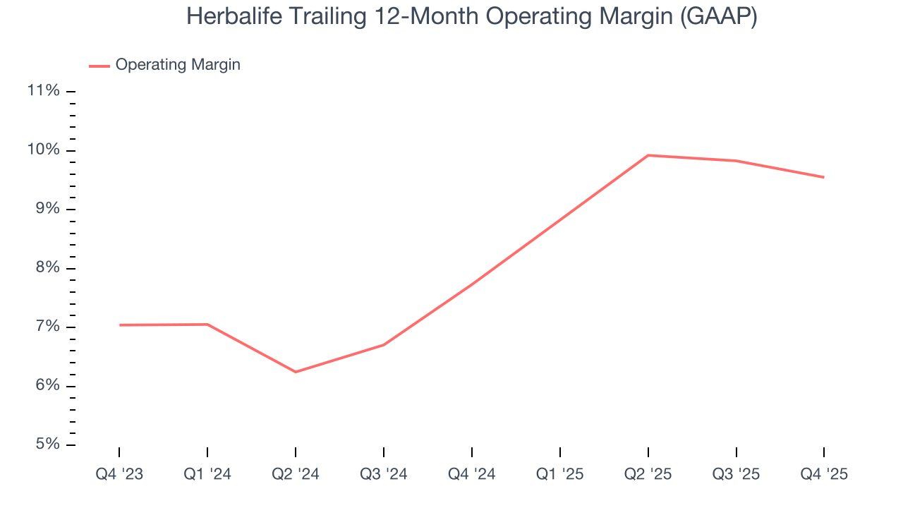 Herbalife Trailing 12-Month Operating Margin (GAAP)