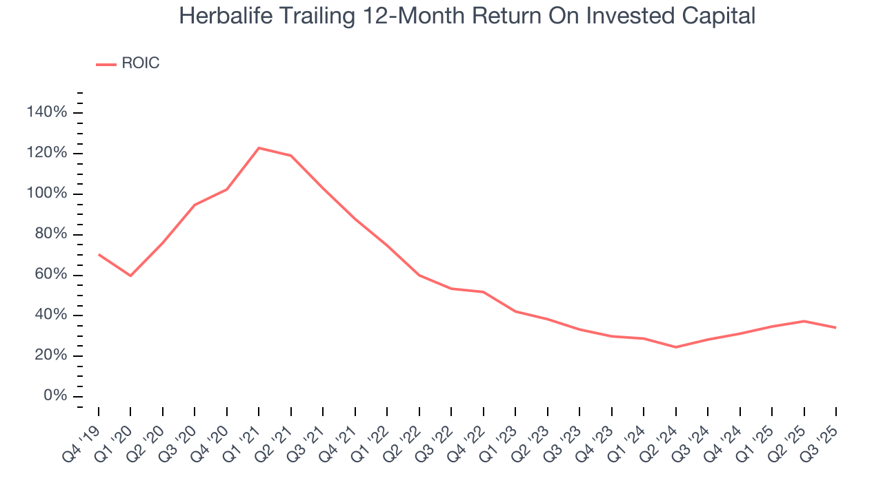 Herbalife Trailing 12-Month Return On Invested Capital