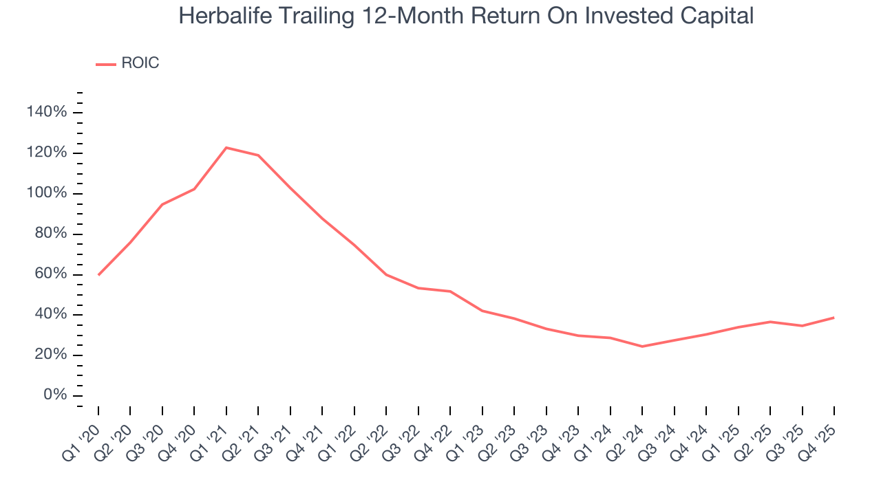 Herbalife Trailing 12-Month Return On Invested Capital