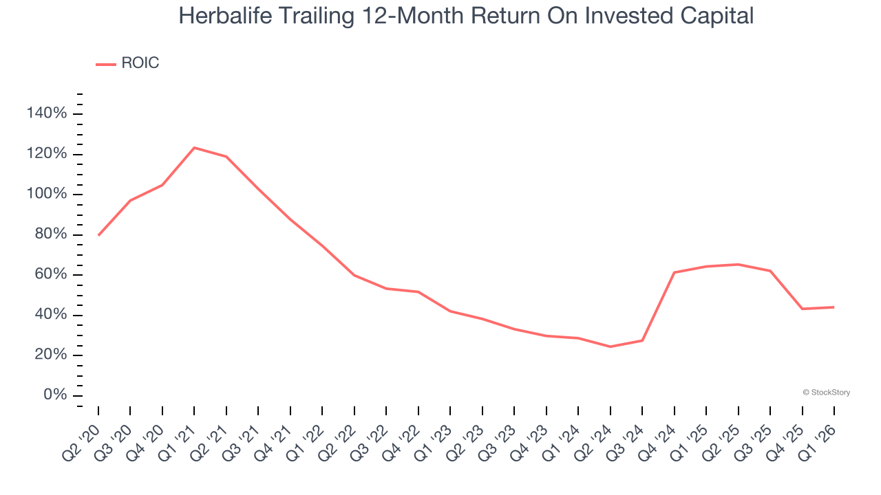 Herbalife Trailing 12-Month Return On Invested Capital