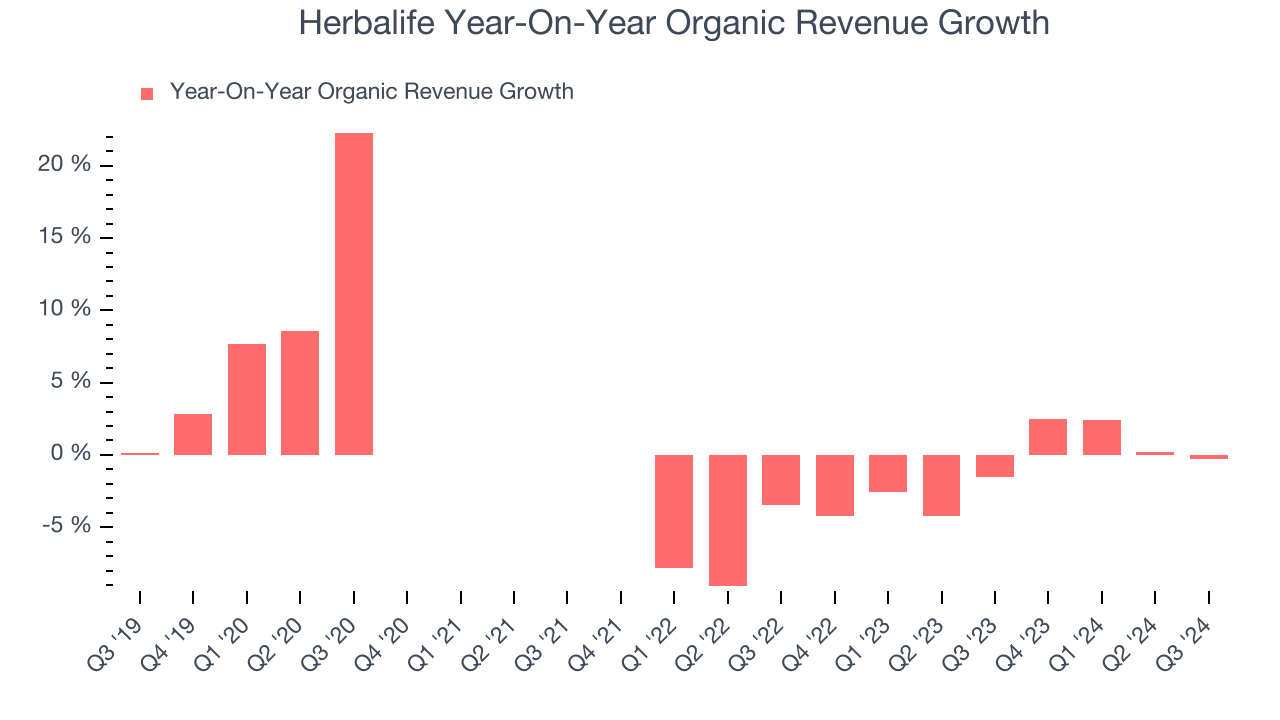 Herbalife Year-On-Year Organic Revenue Growth