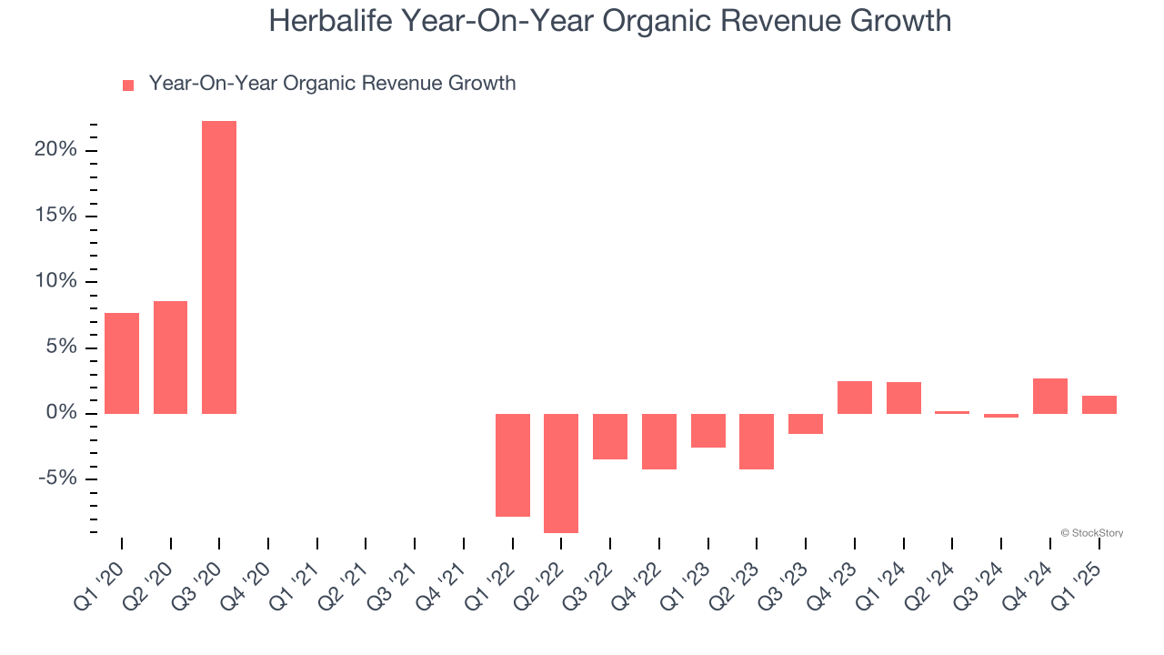 Herbalife Year-On-Year Organic Revenue Growth