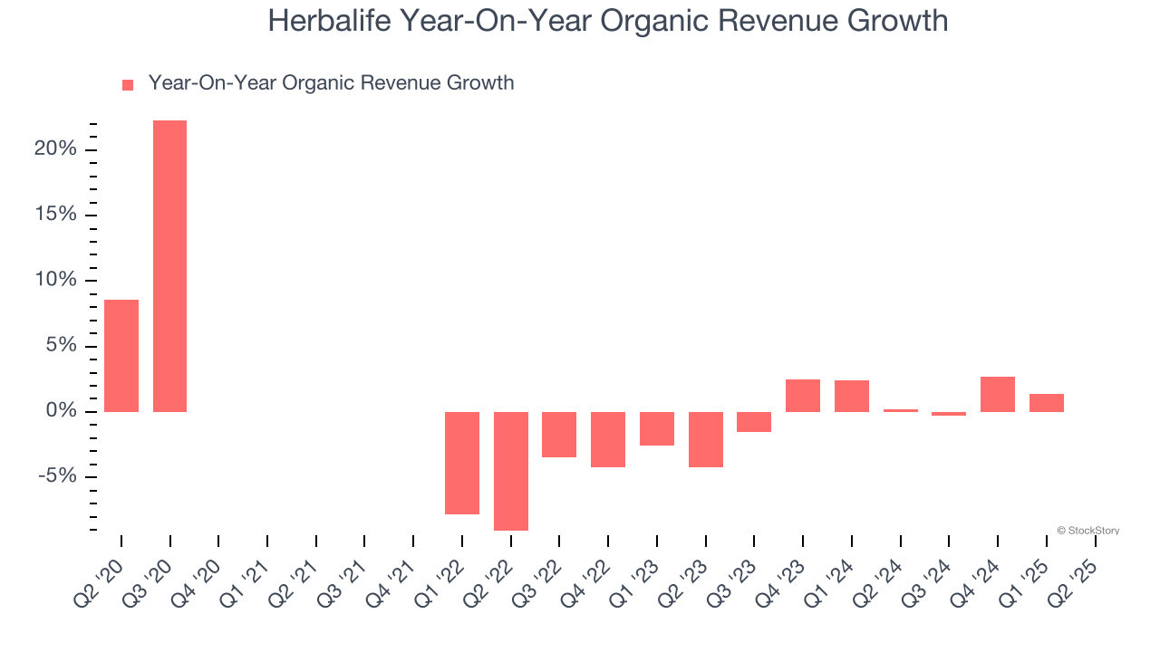 Herbalife Year-On-Year Organic Revenue Growth