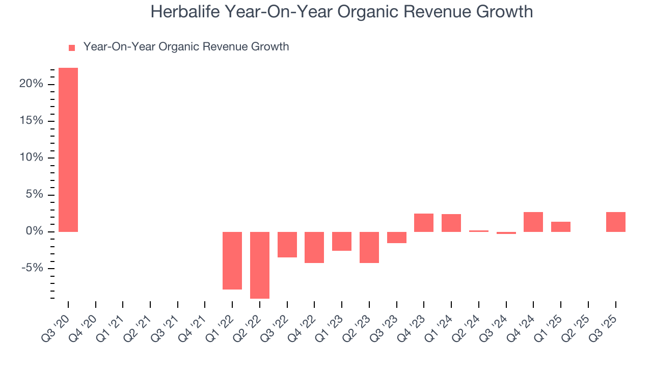 Herbalife Year-On-Year Organic Revenue Growth