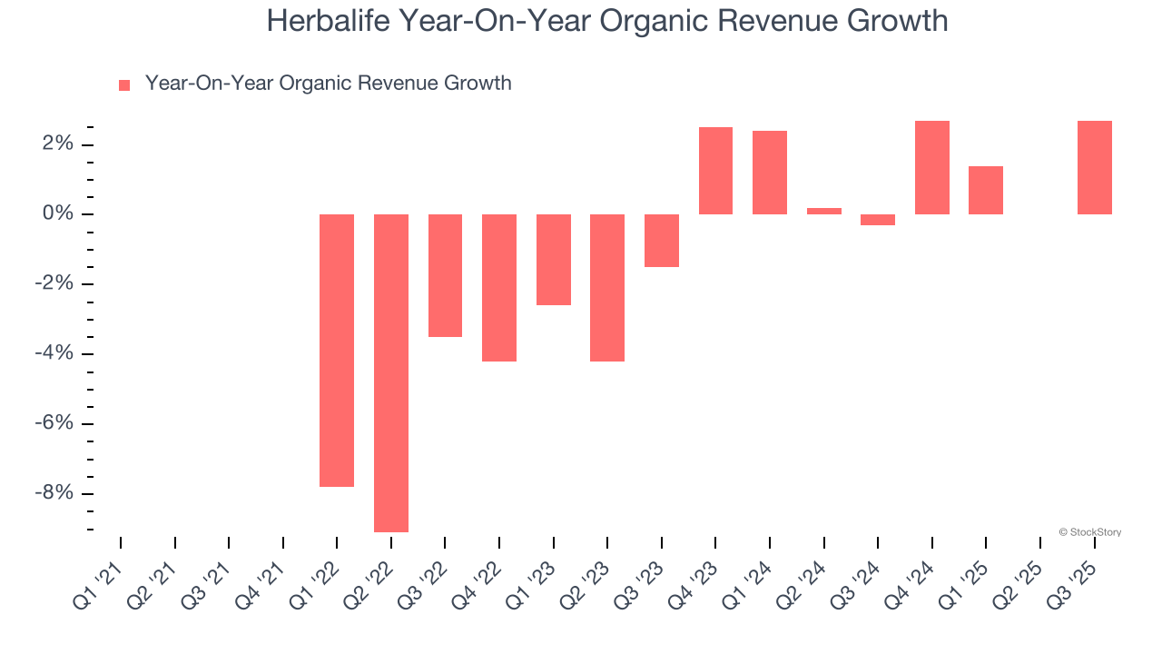Herbalife Year-On-Year Organic Revenue Growth