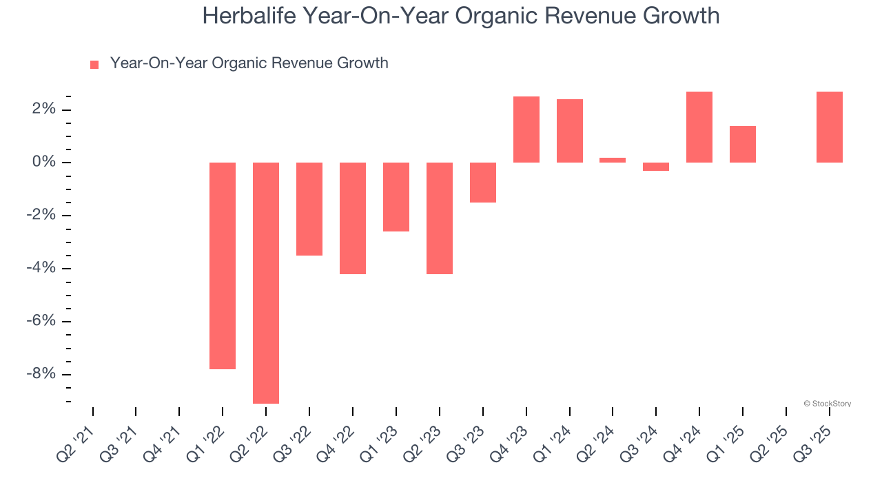 Herbalife Year-On-Year Organic Revenue Growth