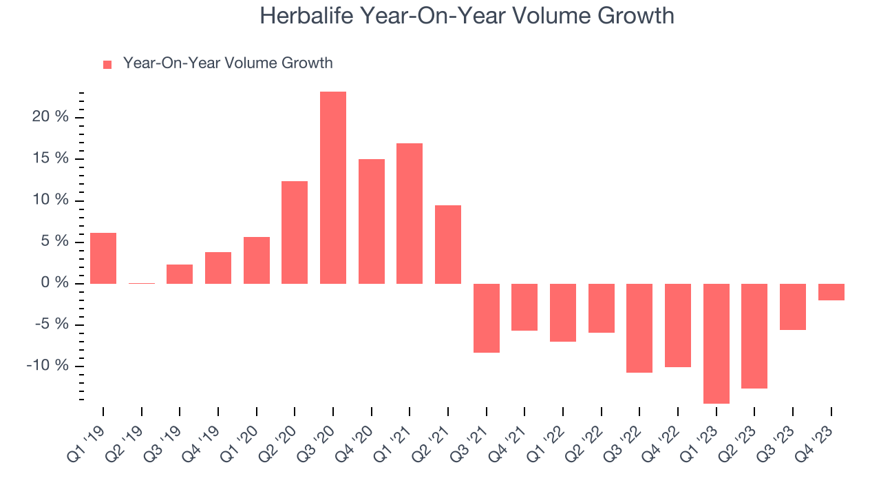 Herbalife Year-On-Year Volume Growth