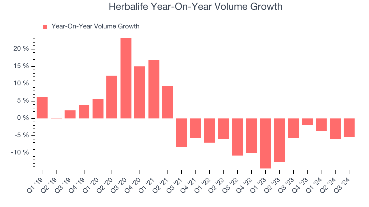 Herbalife Year-On-Year Volume Growth