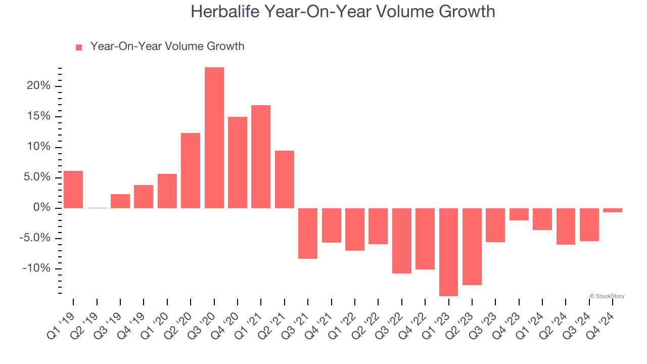 Herbalife Year-On-Year Volume Growth