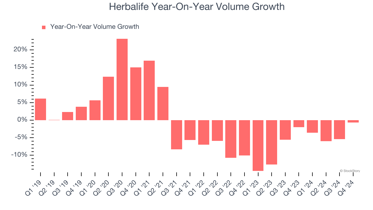Herbalife Year-On-Year Volume Growth